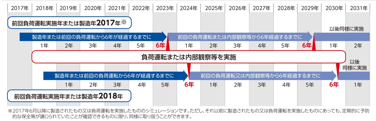 負荷運転実施期間シュミレーション